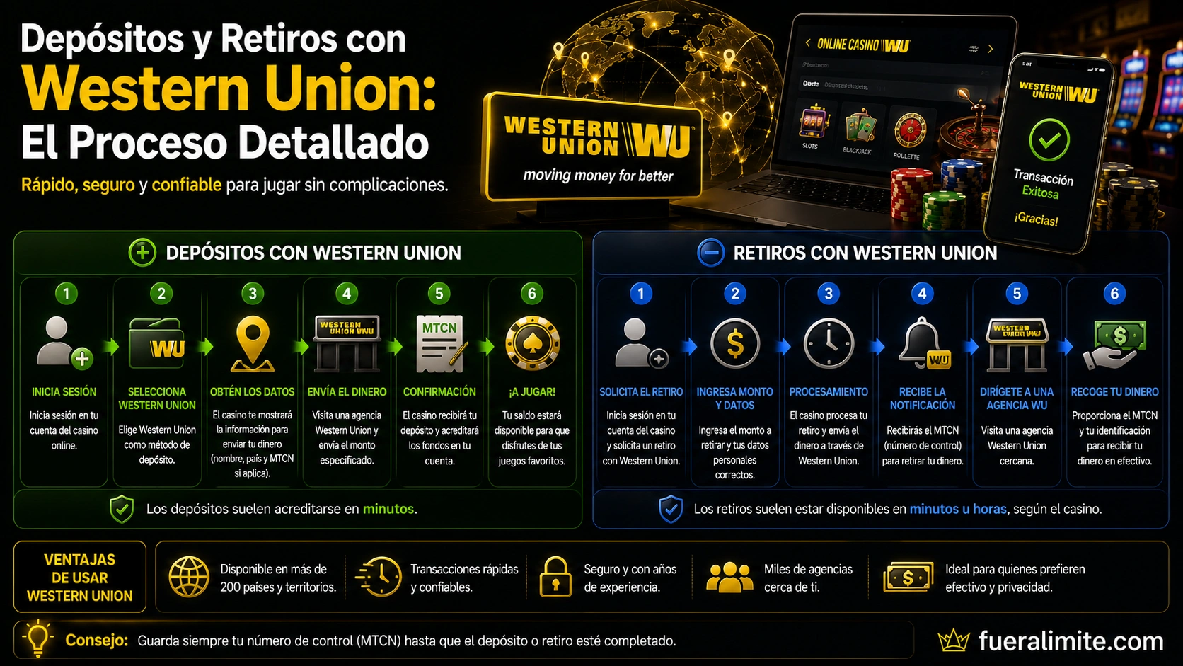 Depósitos y Retiros con Western Union: El Proceso Detallado