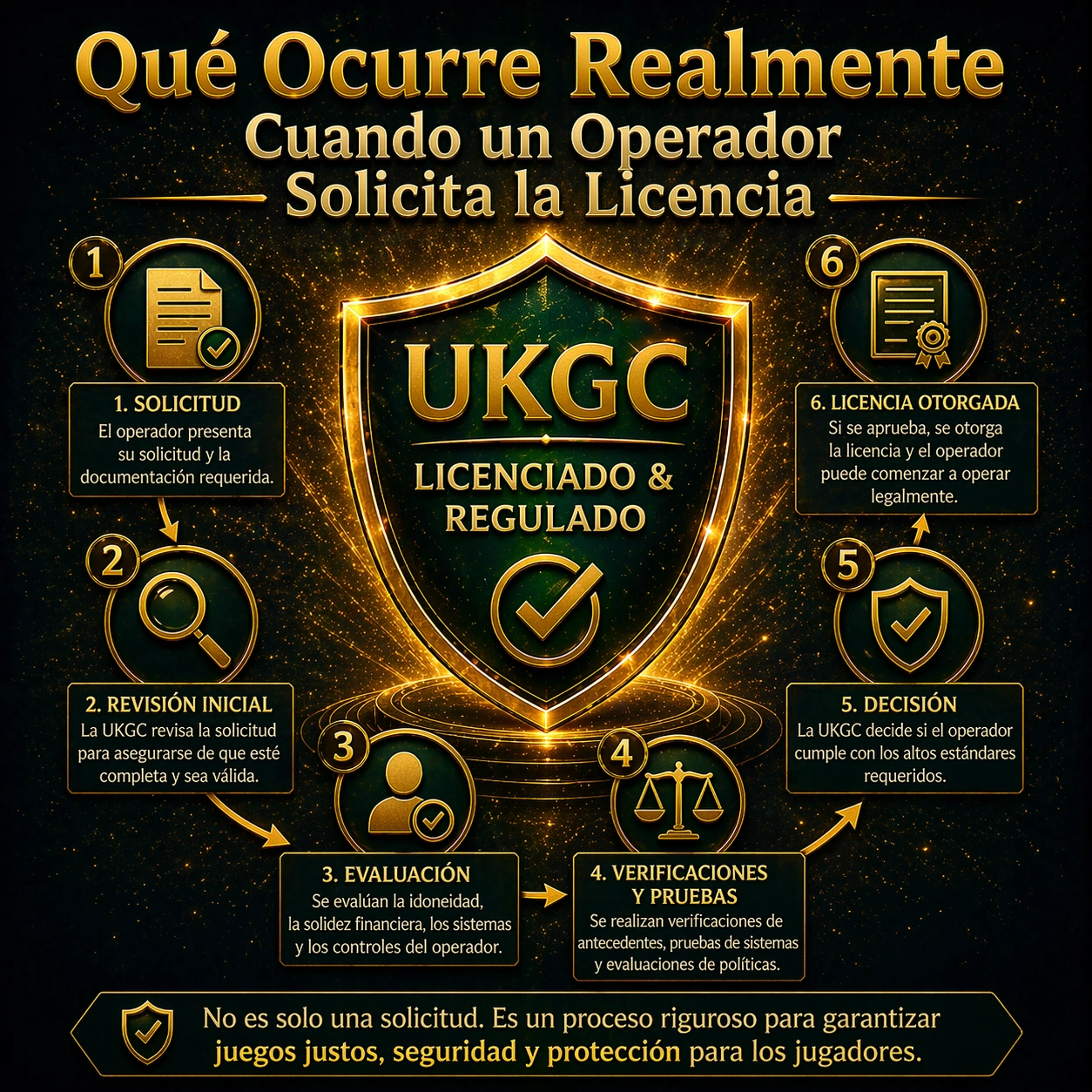 Qué Ocurre Realmente Cuando un Operador Solicita la Licencia