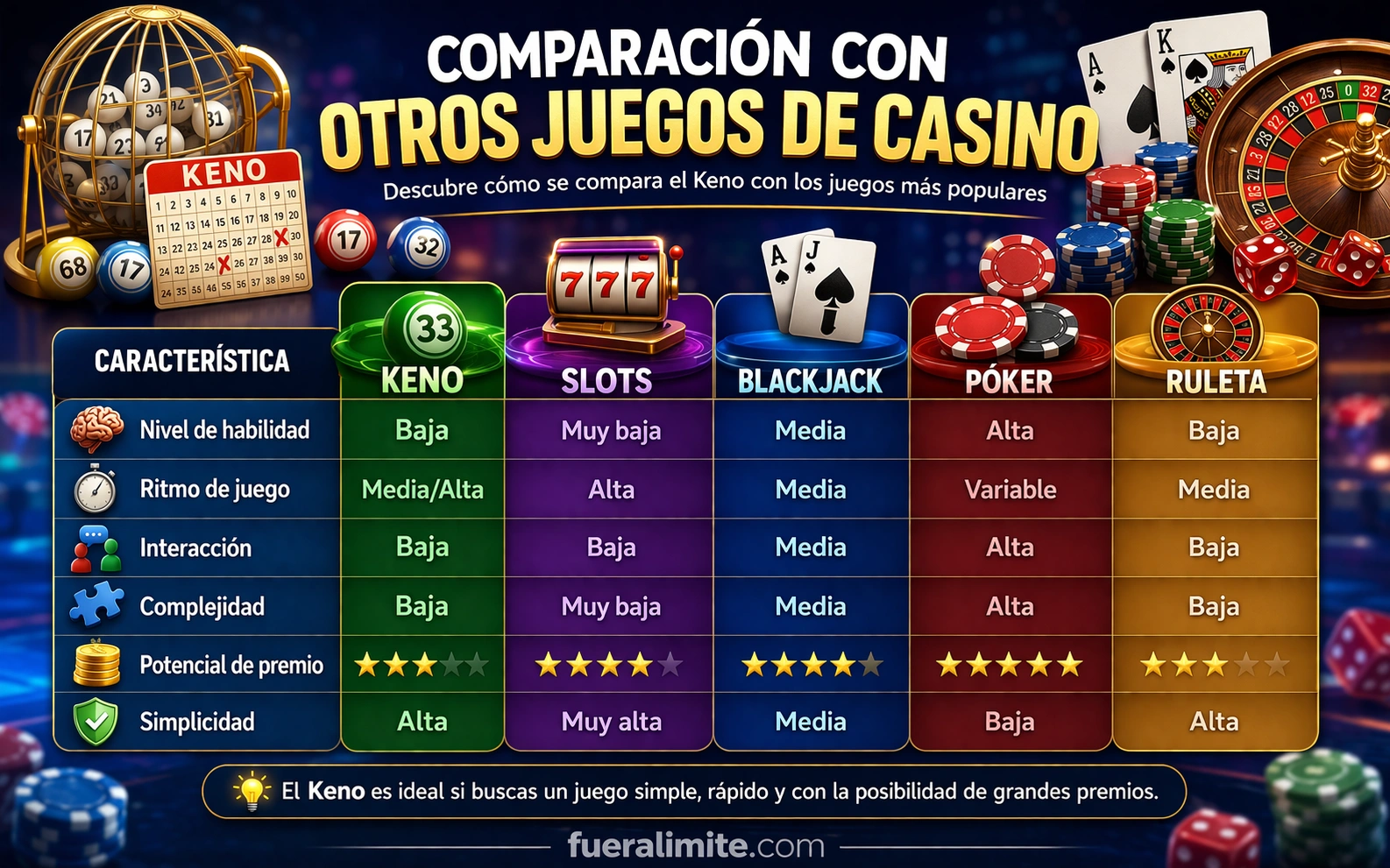 Comparación con otros juegos de casino Comparación con otros juegos de casino
