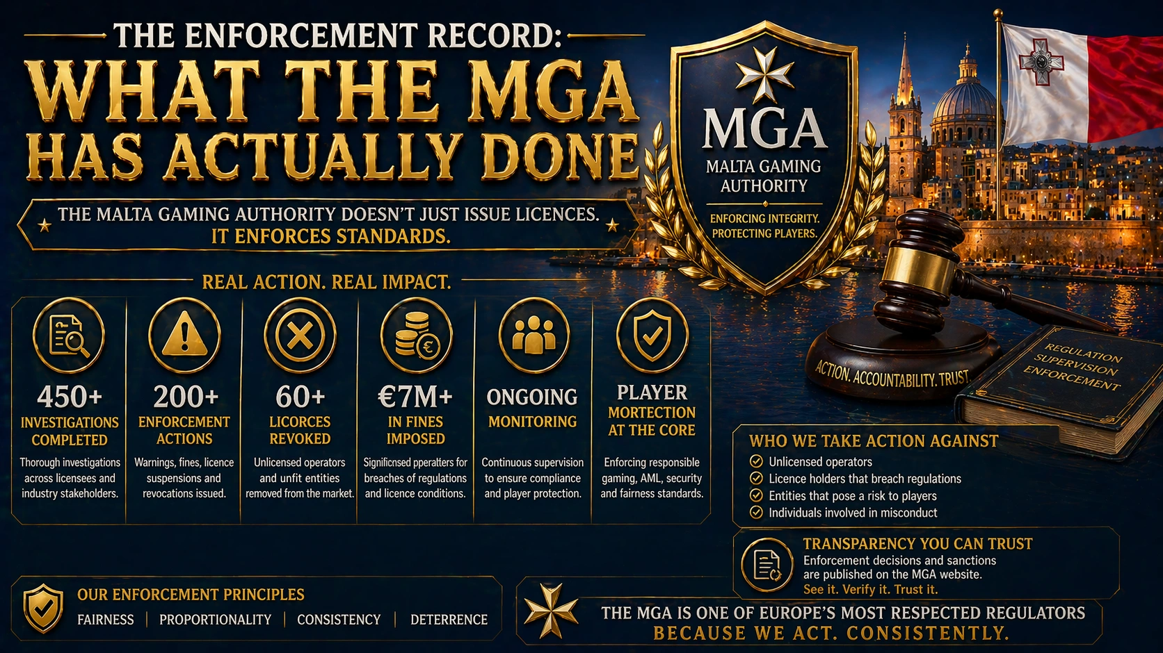 The Enforcement Record: What the MGA Has Actually Done
