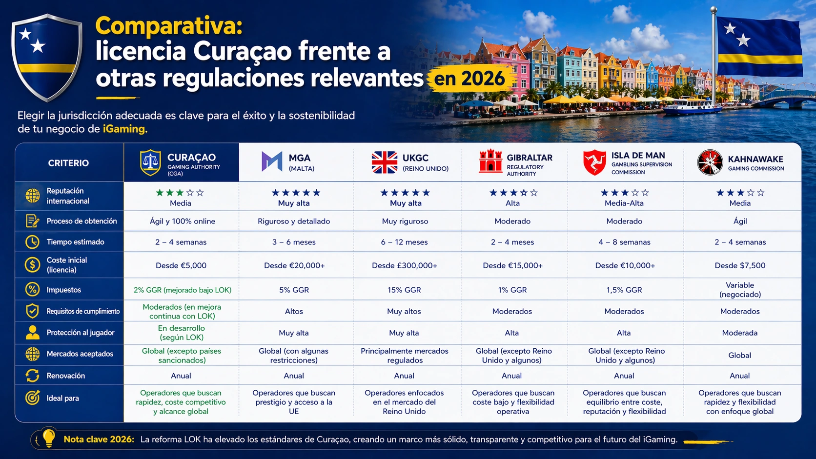 Comparativa: licencia Curaçao frente a otras regulaciones relevantes en 2026 Comparativa: licencia Curaçao frente a otras regulaciones relevantes en 2026